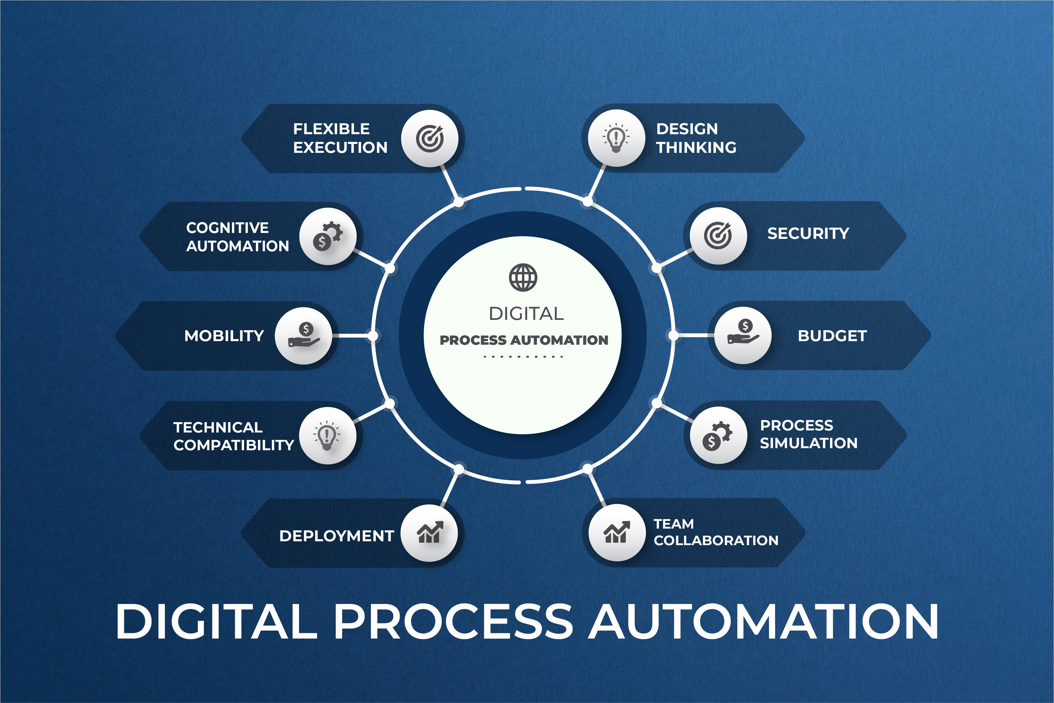 Digital Process Automation